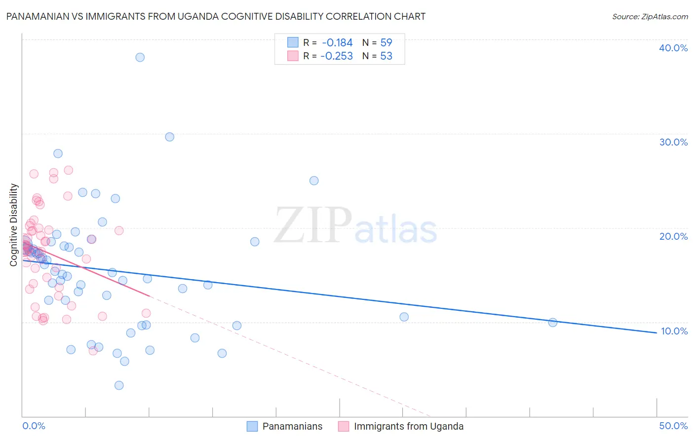 Panamanian vs Immigrants from Uganda Cognitive Disability