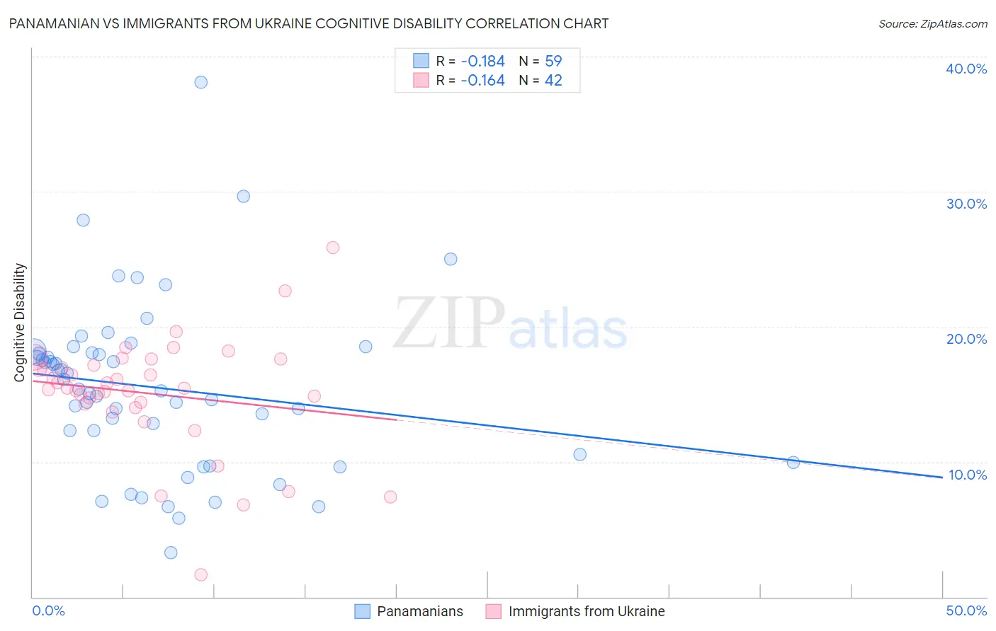 Panamanian vs Immigrants from Ukraine Cognitive Disability
