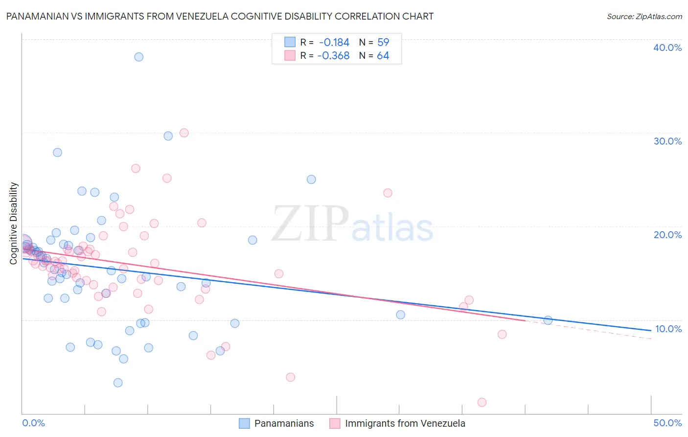 Panamanian vs Immigrants from Venezuela Cognitive Disability