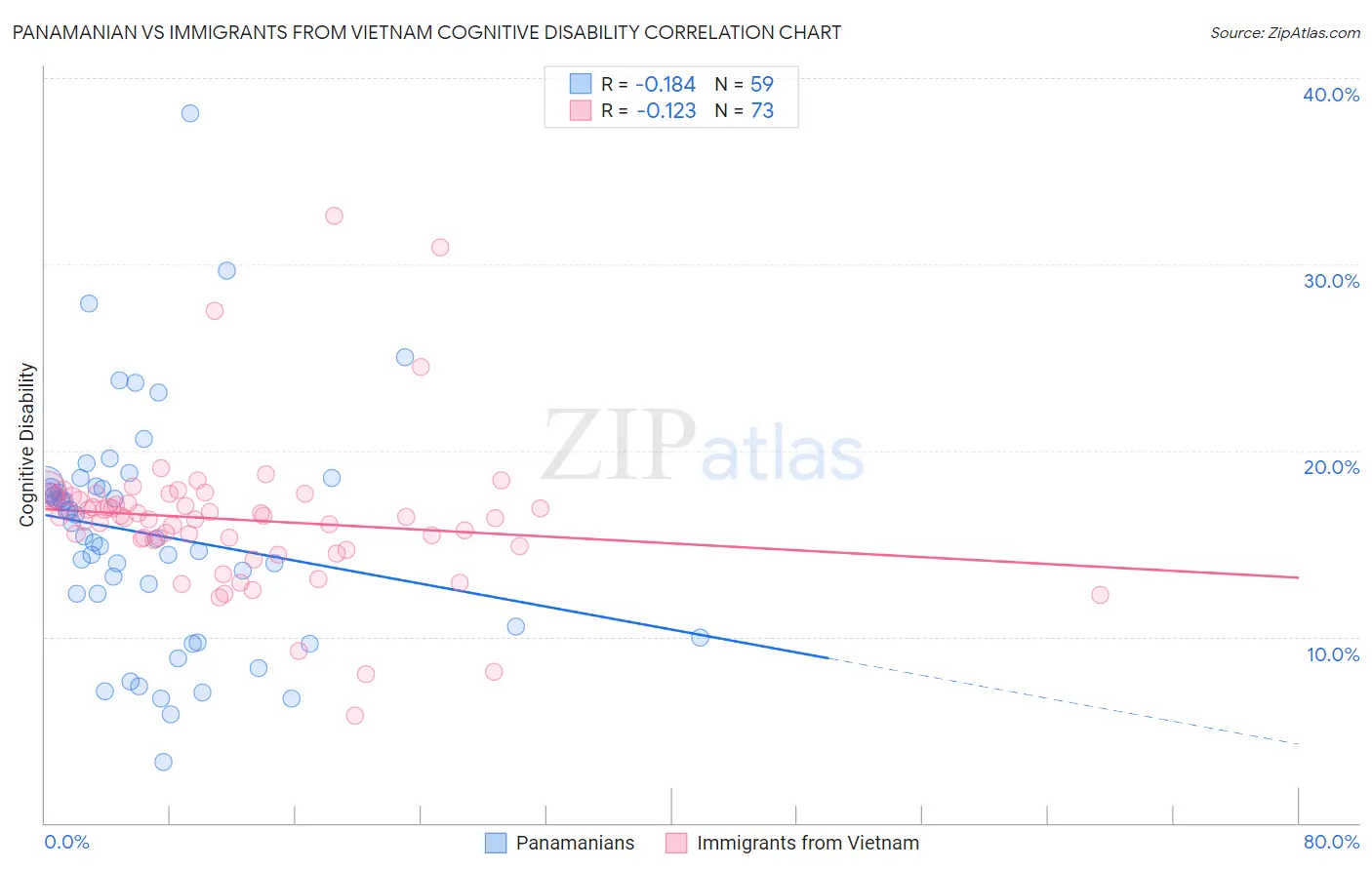 Panamanian vs Immigrants from Vietnam Cognitive Disability