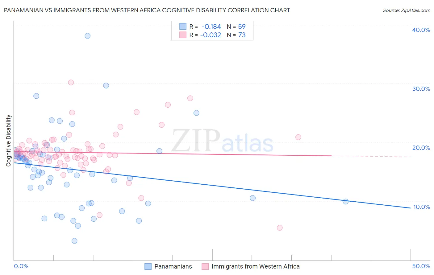 Panamanian vs Immigrants from Western Africa Cognitive Disability