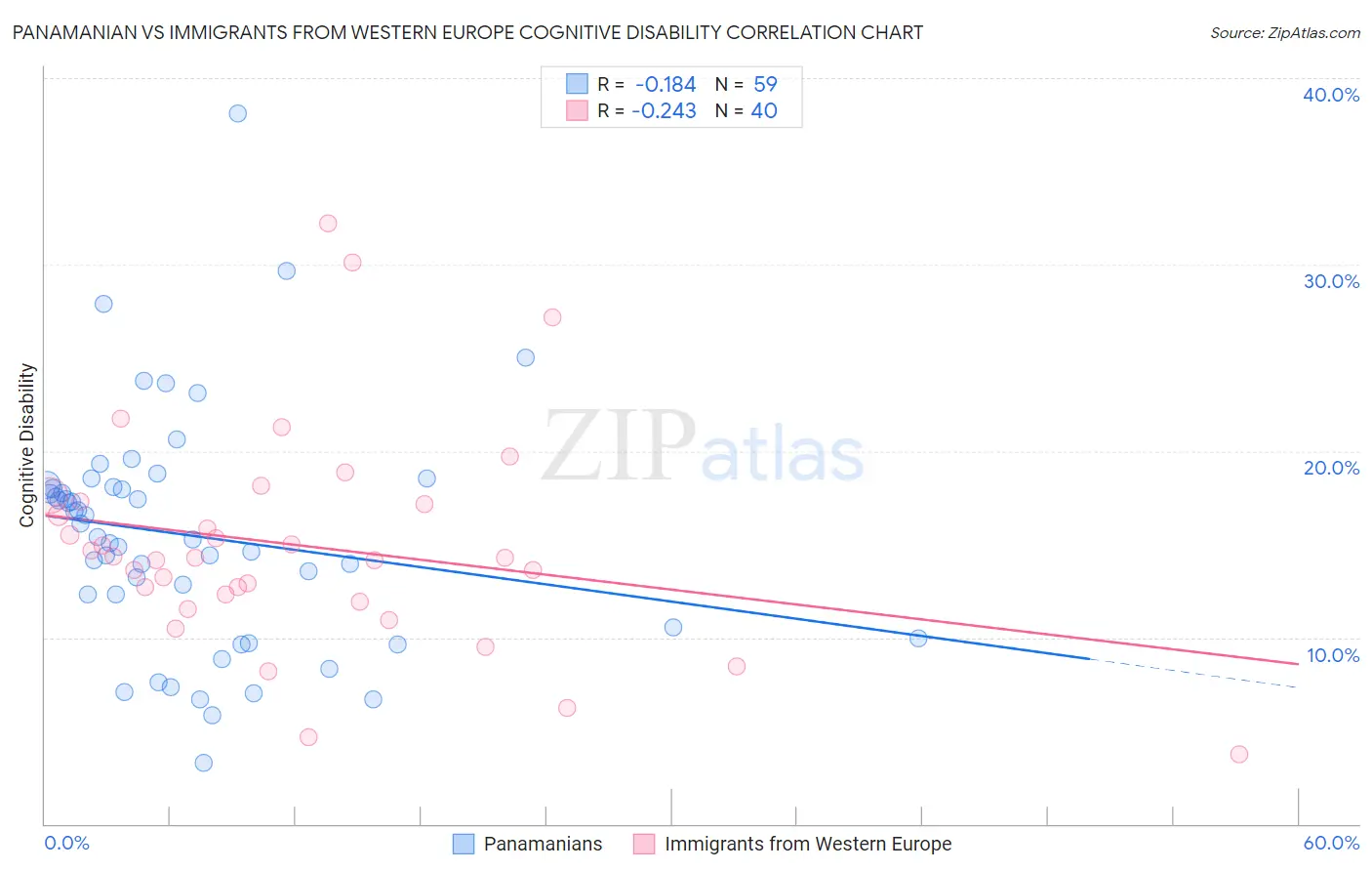 Panamanian vs Immigrants from Western Europe Cognitive Disability