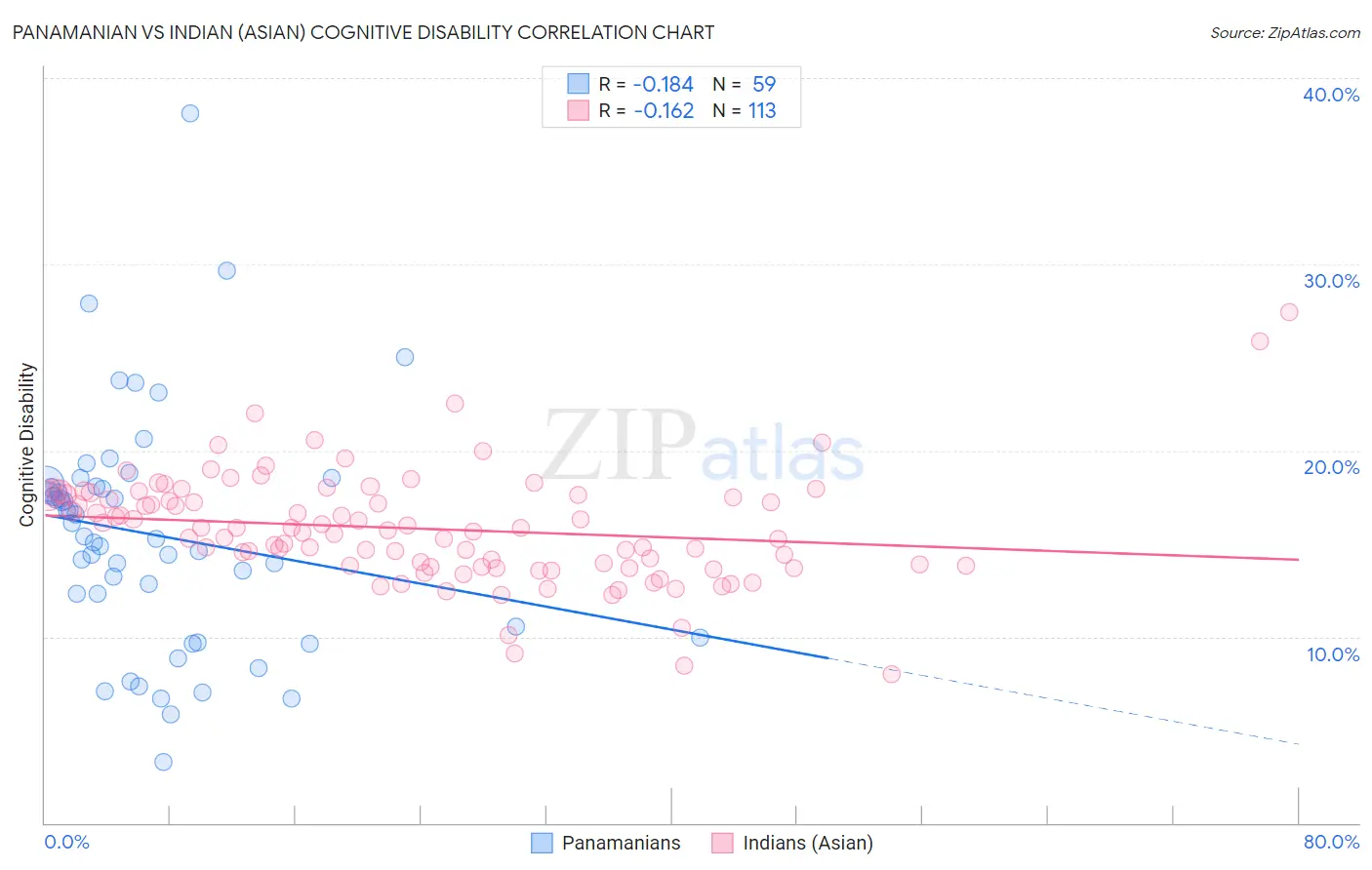 Panamanian vs Indian (Asian) Cognitive Disability
