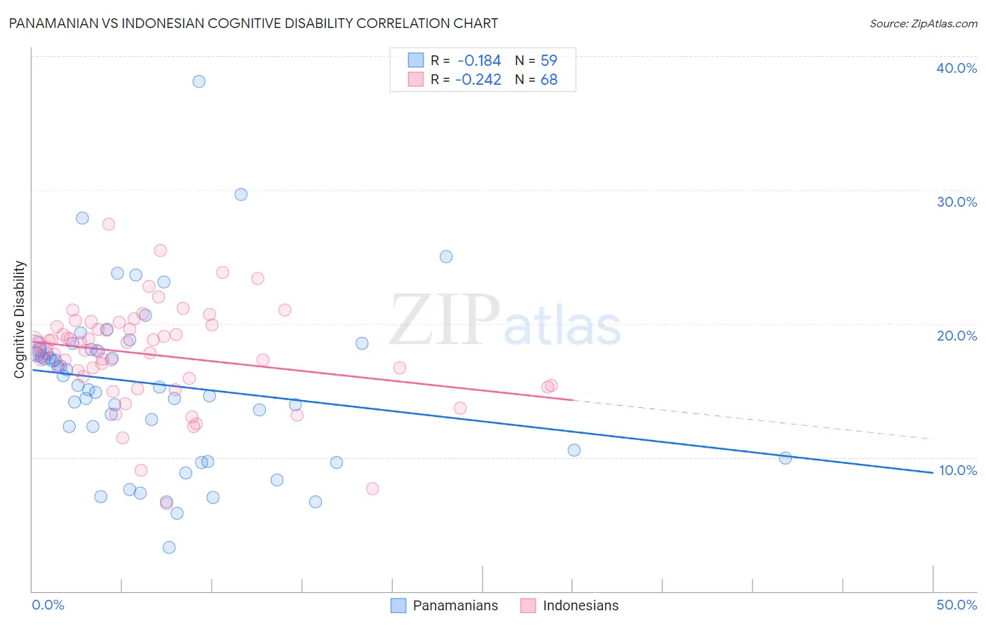 Panamanian vs Indonesian Cognitive Disability