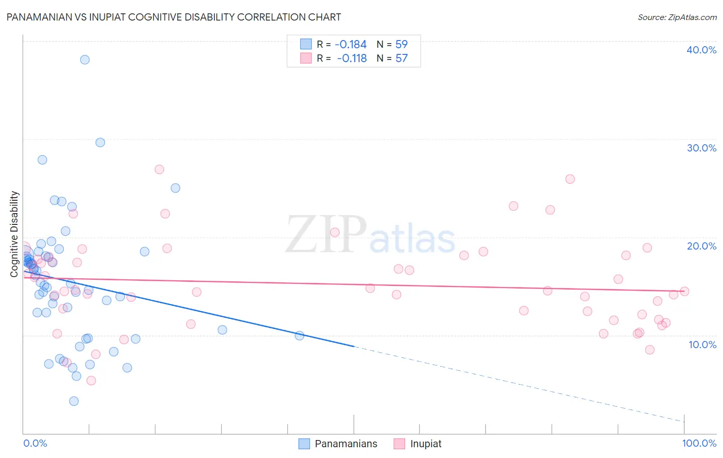 Panamanian vs Inupiat Cognitive Disability