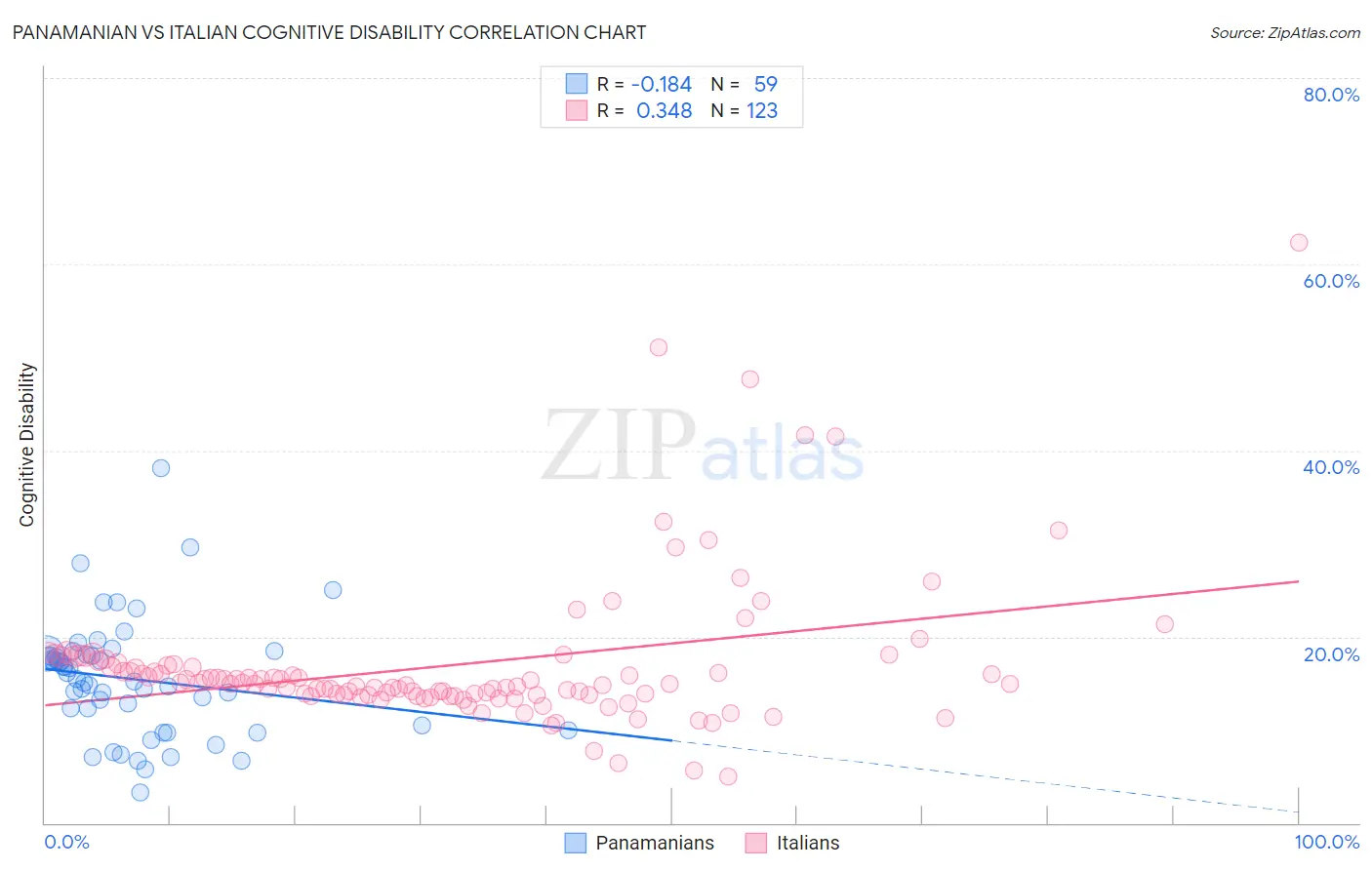 Panamanian vs Italian Cognitive Disability