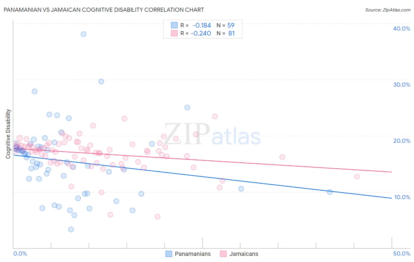 Panamanian vs Jamaican Cognitive Disability