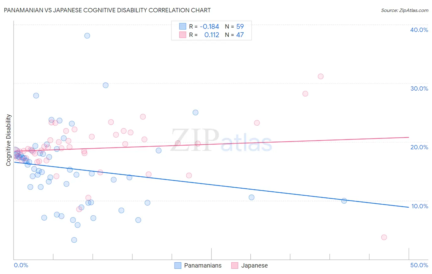 Panamanian vs Japanese Cognitive Disability