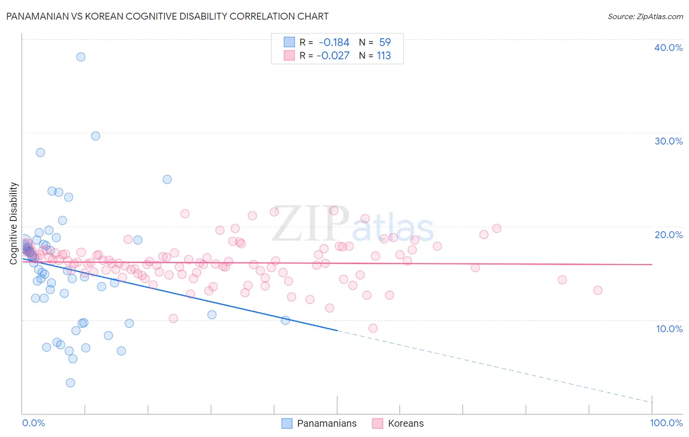 Panamanian vs Korean Cognitive Disability