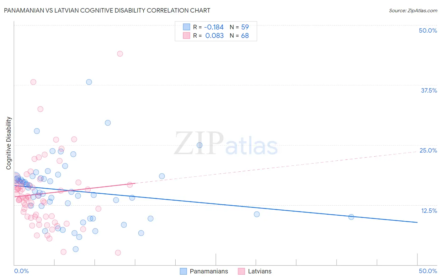 Panamanian vs Latvian Cognitive Disability