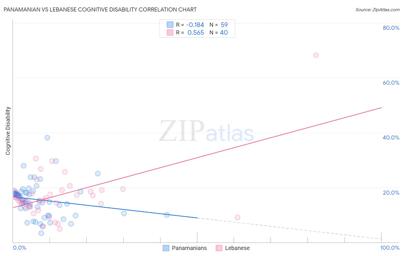 Panamanian vs Lebanese Cognitive Disability