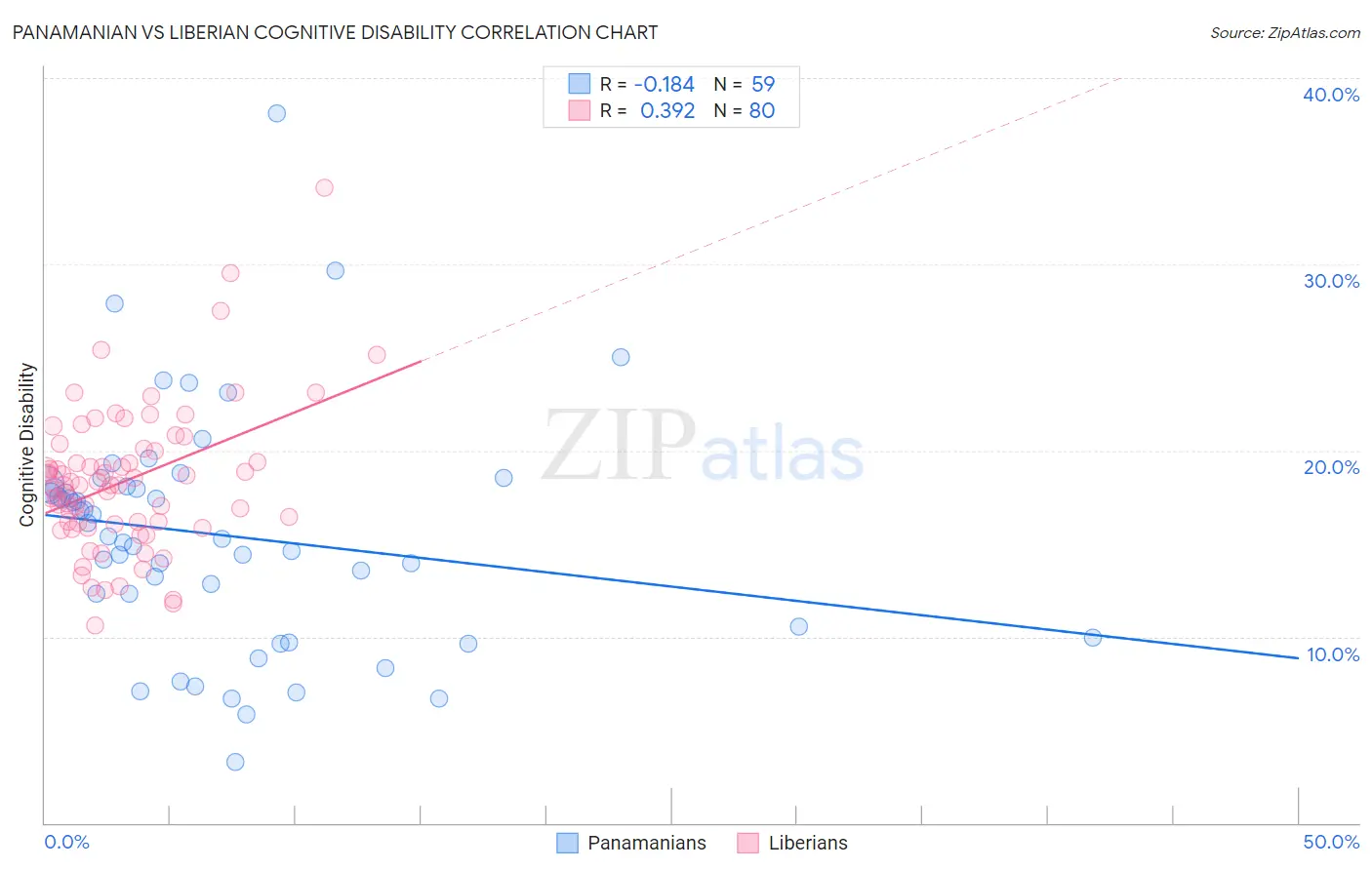 Panamanian vs Liberian Cognitive Disability