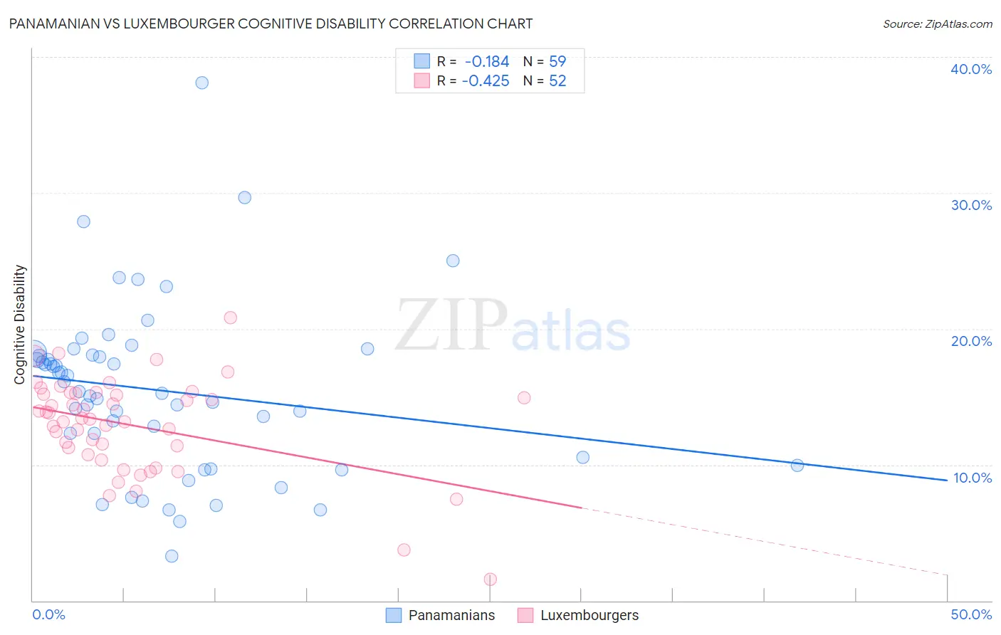 Panamanian vs Luxembourger Cognitive Disability