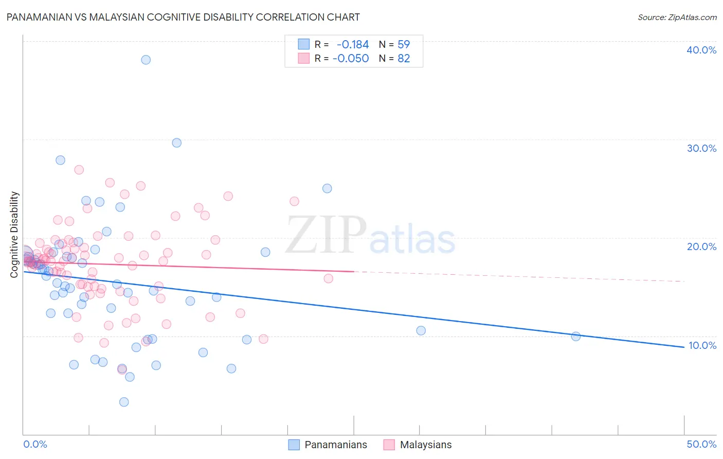Panamanian vs Malaysian Cognitive Disability