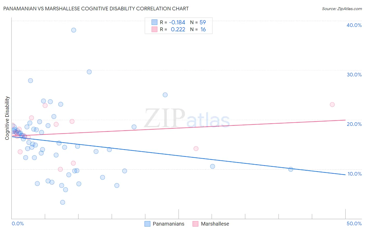 Panamanian vs Marshallese Cognitive Disability