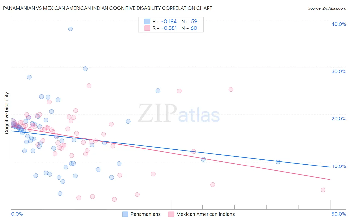 Panamanian vs Mexican American Indian Cognitive Disability