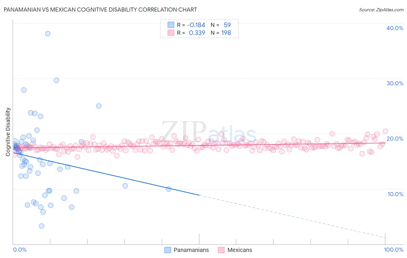 Panamanian vs Mexican Cognitive Disability