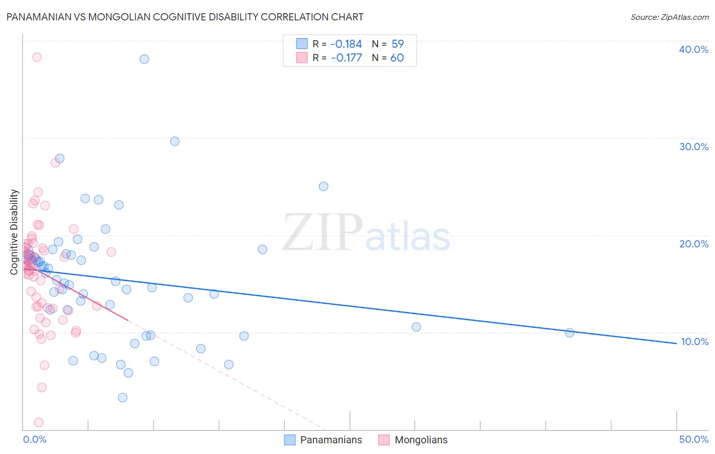 Panamanian vs Mongolian Cognitive Disability