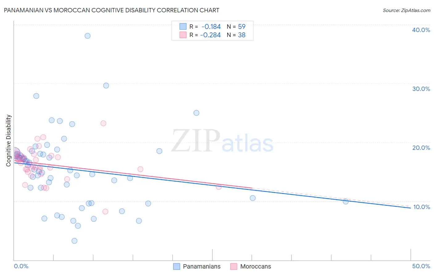 Panamanian vs Moroccan Cognitive Disability