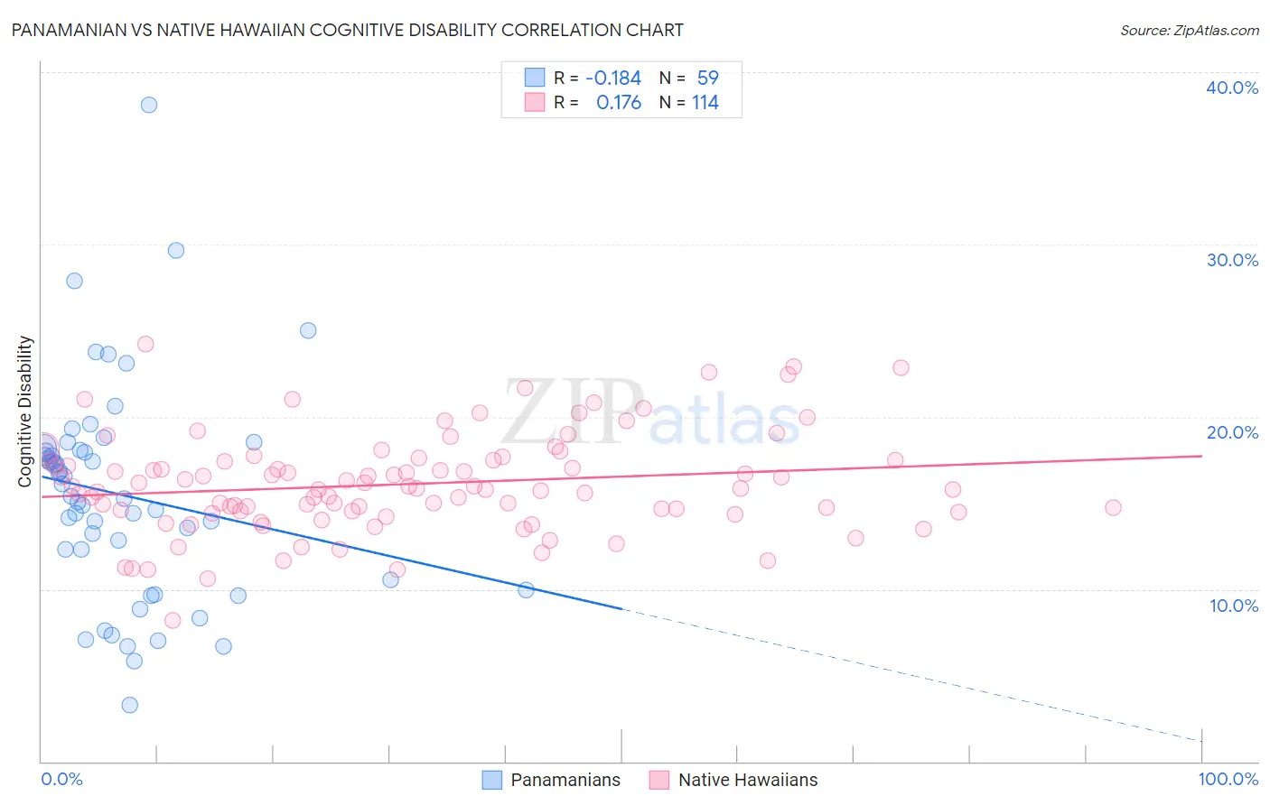 Panamanian vs Native Hawaiian Cognitive Disability