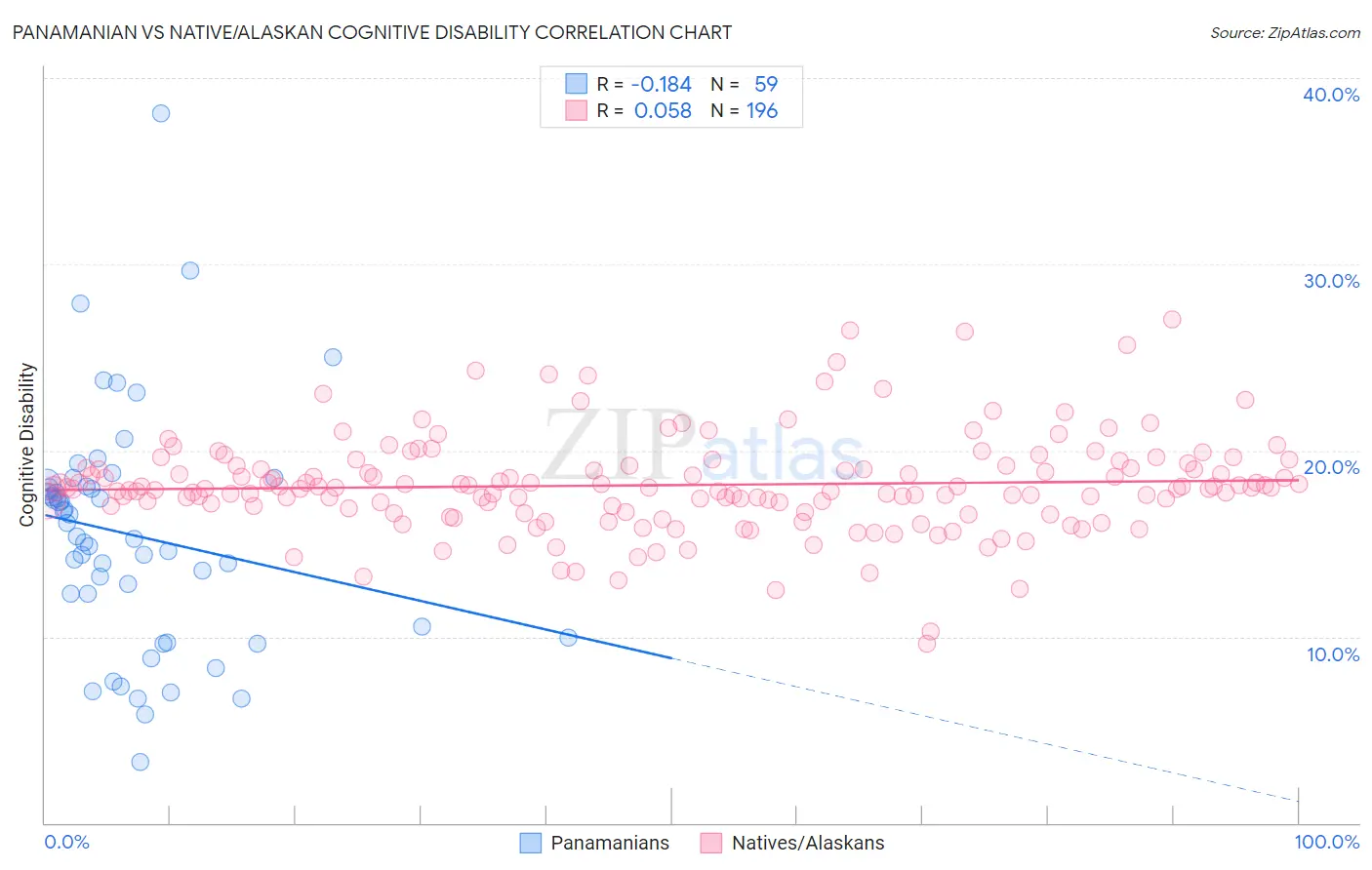 Panamanian vs Native/Alaskan Cognitive Disability