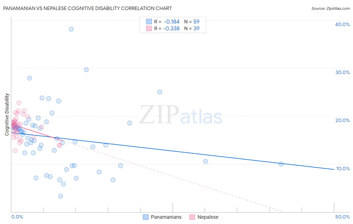 Panamanian vs Nepalese Cognitive Disability