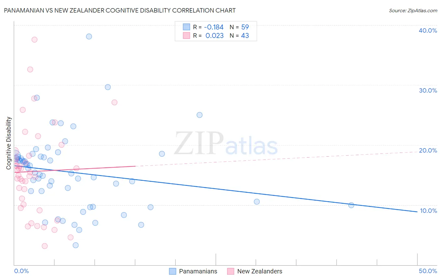 Panamanian vs New Zealander Cognitive Disability