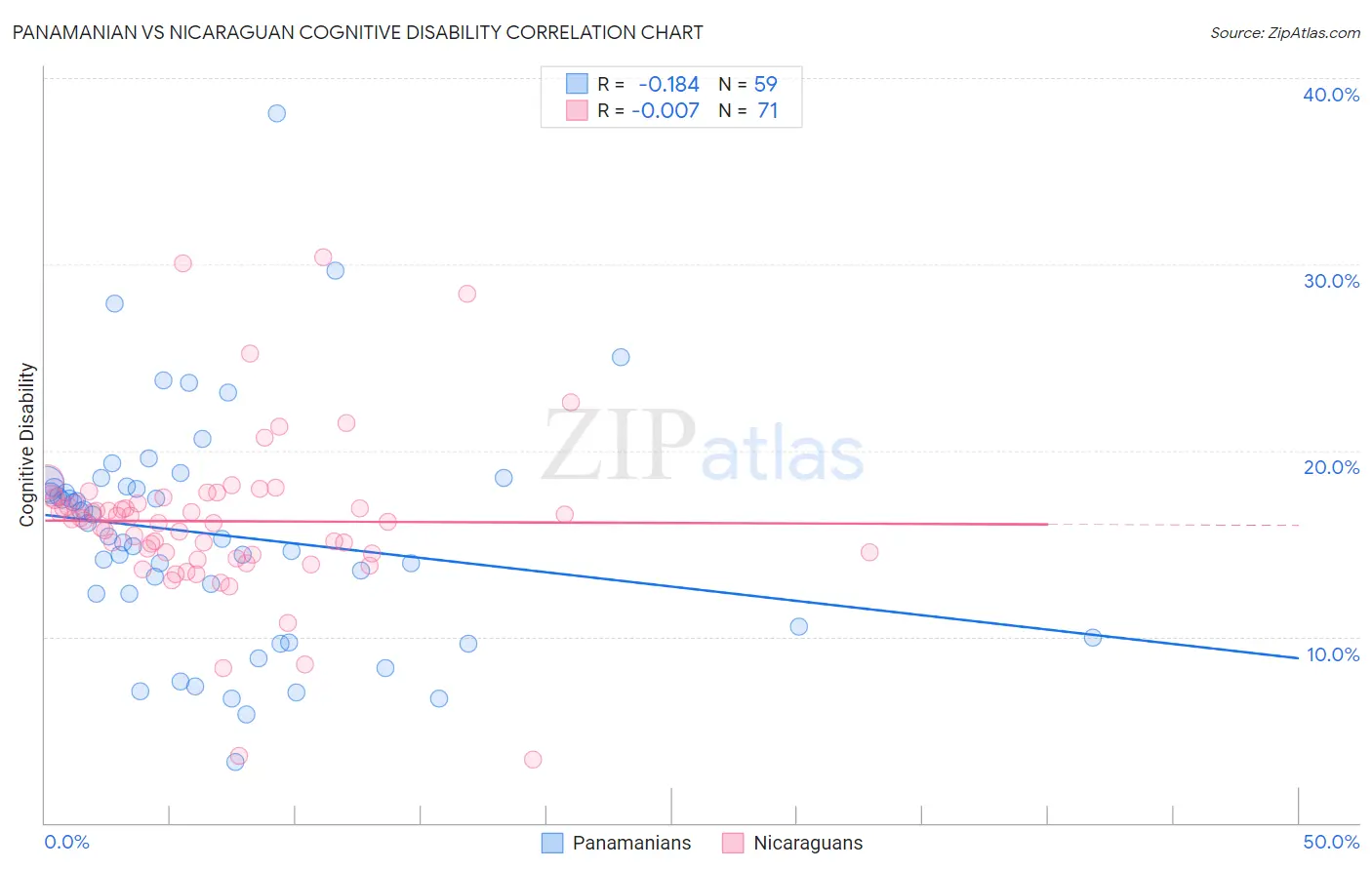 Panamanian vs Nicaraguan Cognitive Disability