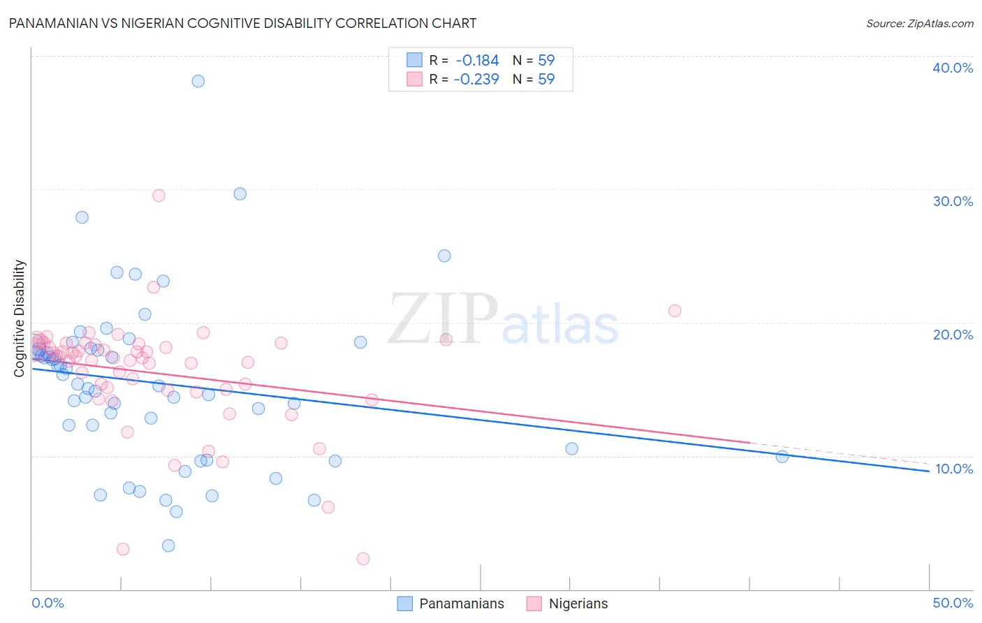 Panamanian vs Nigerian Cognitive Disability