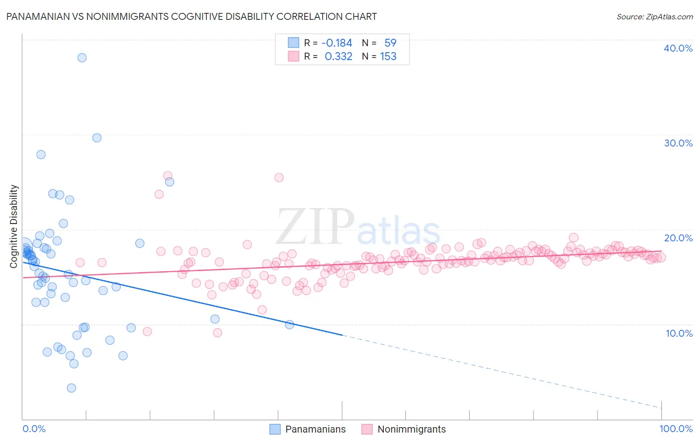 Panamanian vs Nonimmigrants Cognitive Disability