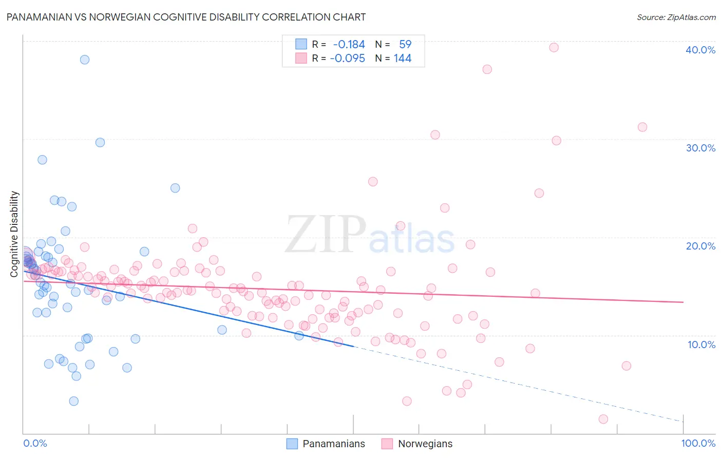 Panamanian vs Norwegian Cognitive Disability
