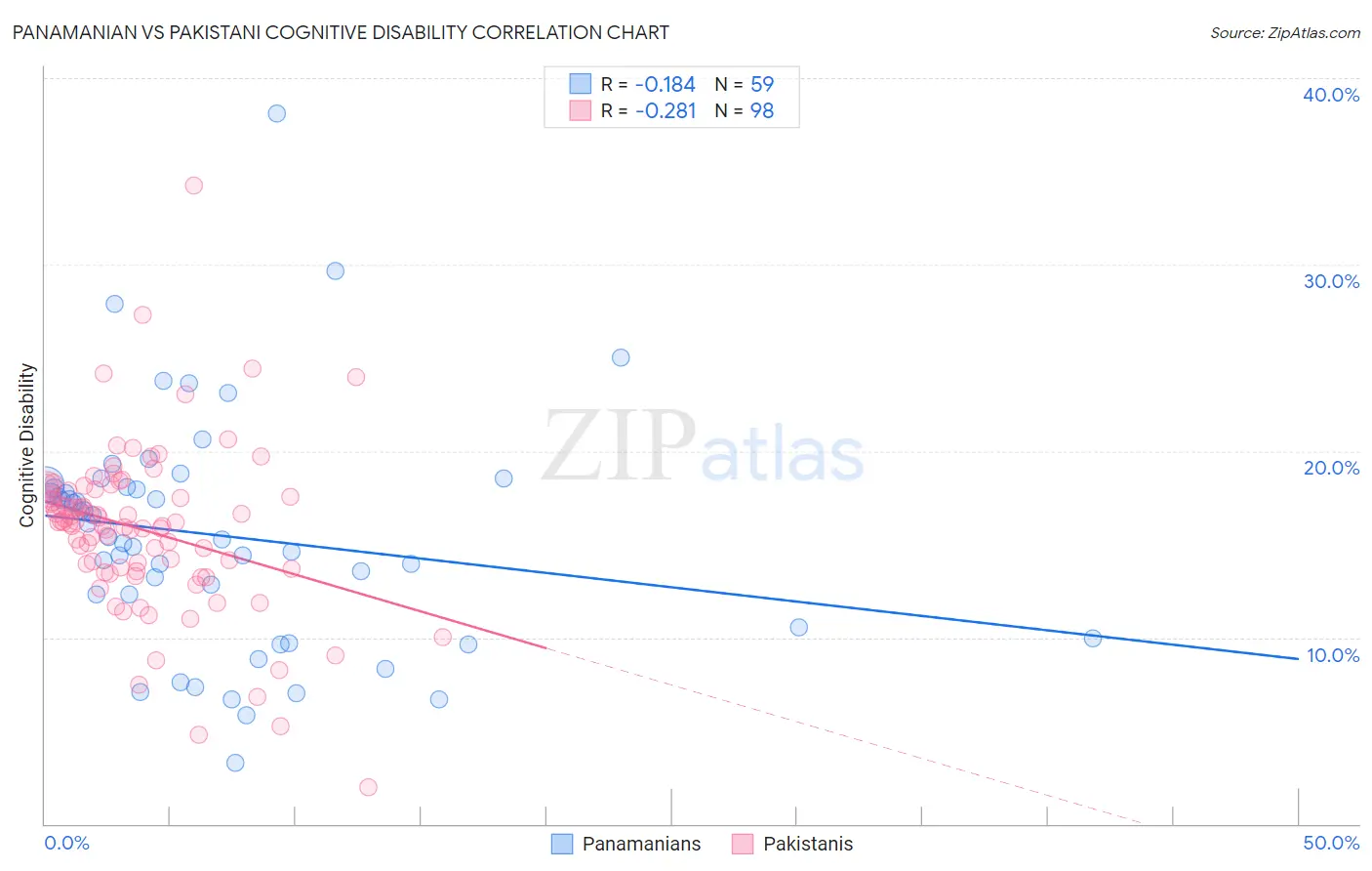 Panamanian vs Pakistani Cognitive Disability