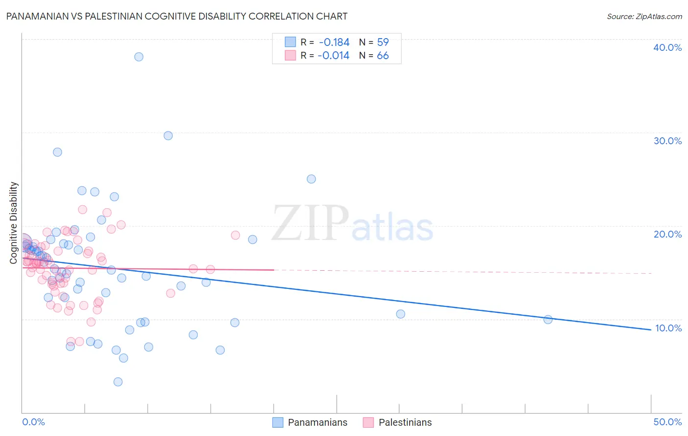 Panamanian vs Palestinian Cognitive Disability