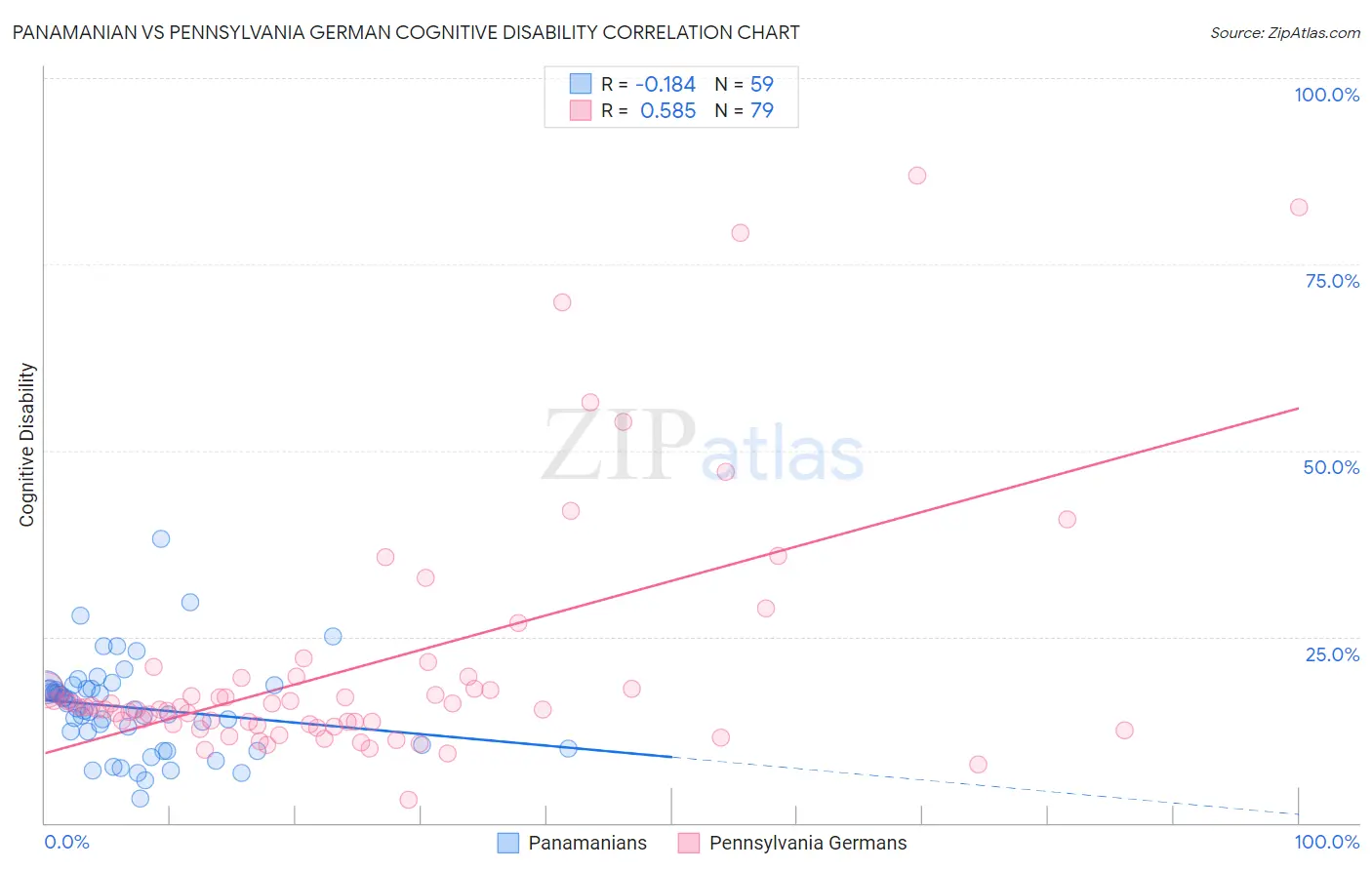 Panamanian vs Pennsylvania German Cognitive Disability