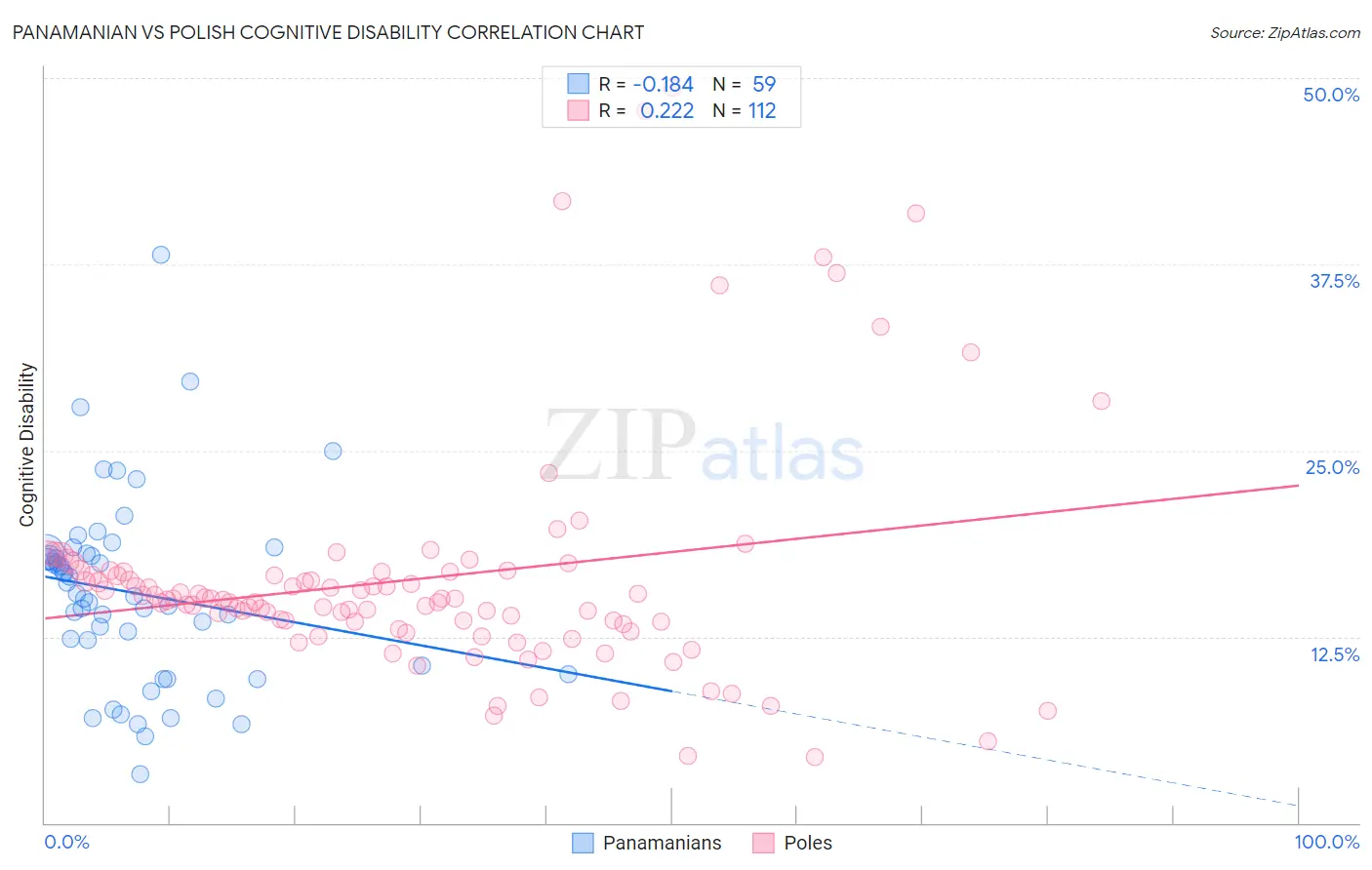 Panamanian vs Polish Cognitive Disability