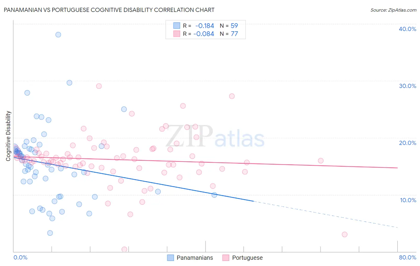 Panamanian vs Portuguese Cognitive Disability