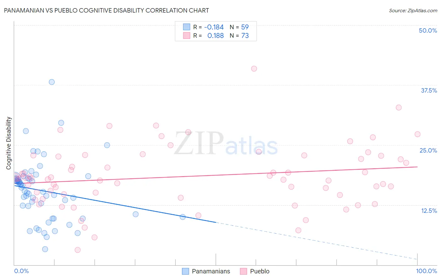 Panamanian vs Pueblo Cognitive Disability