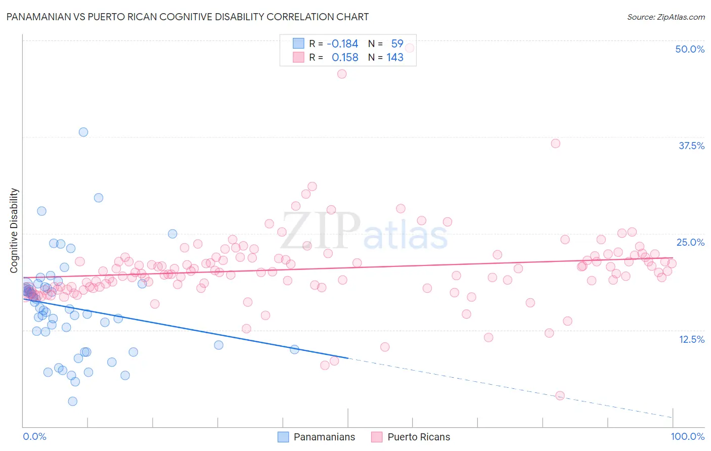 Panamanian vs Puerto Rican Cognitive Disability