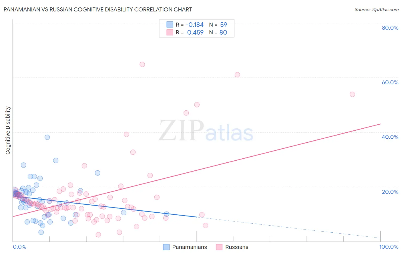 Panamanian vs Russian Cognitive Disability