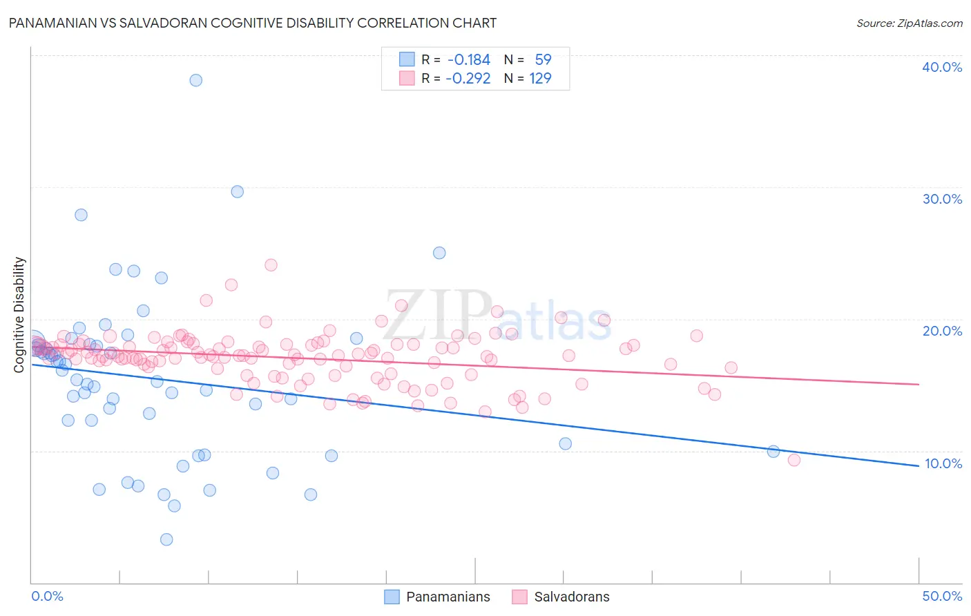 Panamanian vs Salvadoran Cognitive Disability