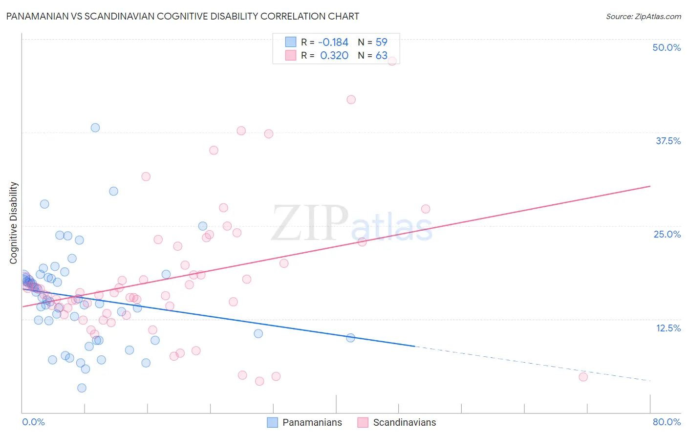 Panamanian vs Scandinavian Cognitive Disability