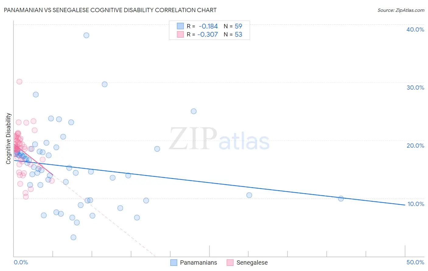 Panamanian vs Senegalese Cognitive Disability