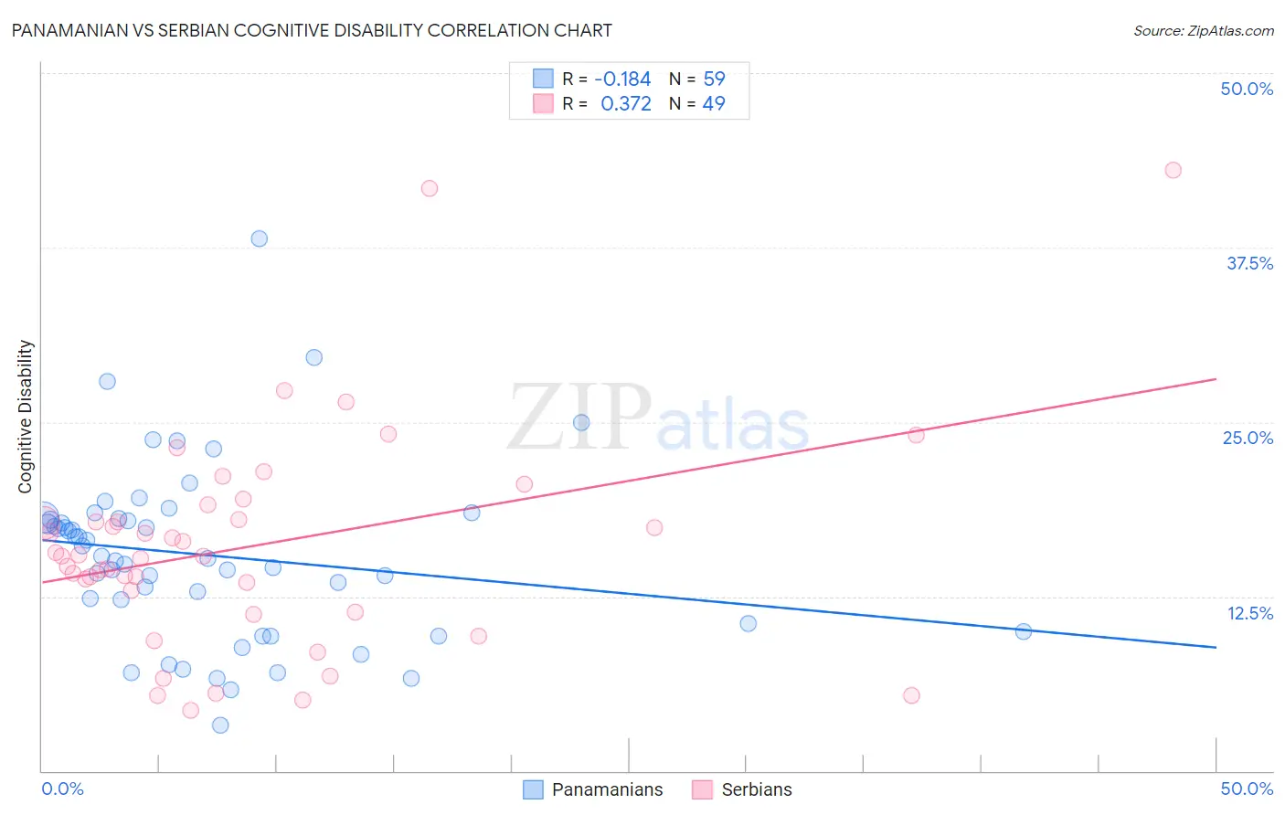 Panamanian vs Serbian Cognitive Disability