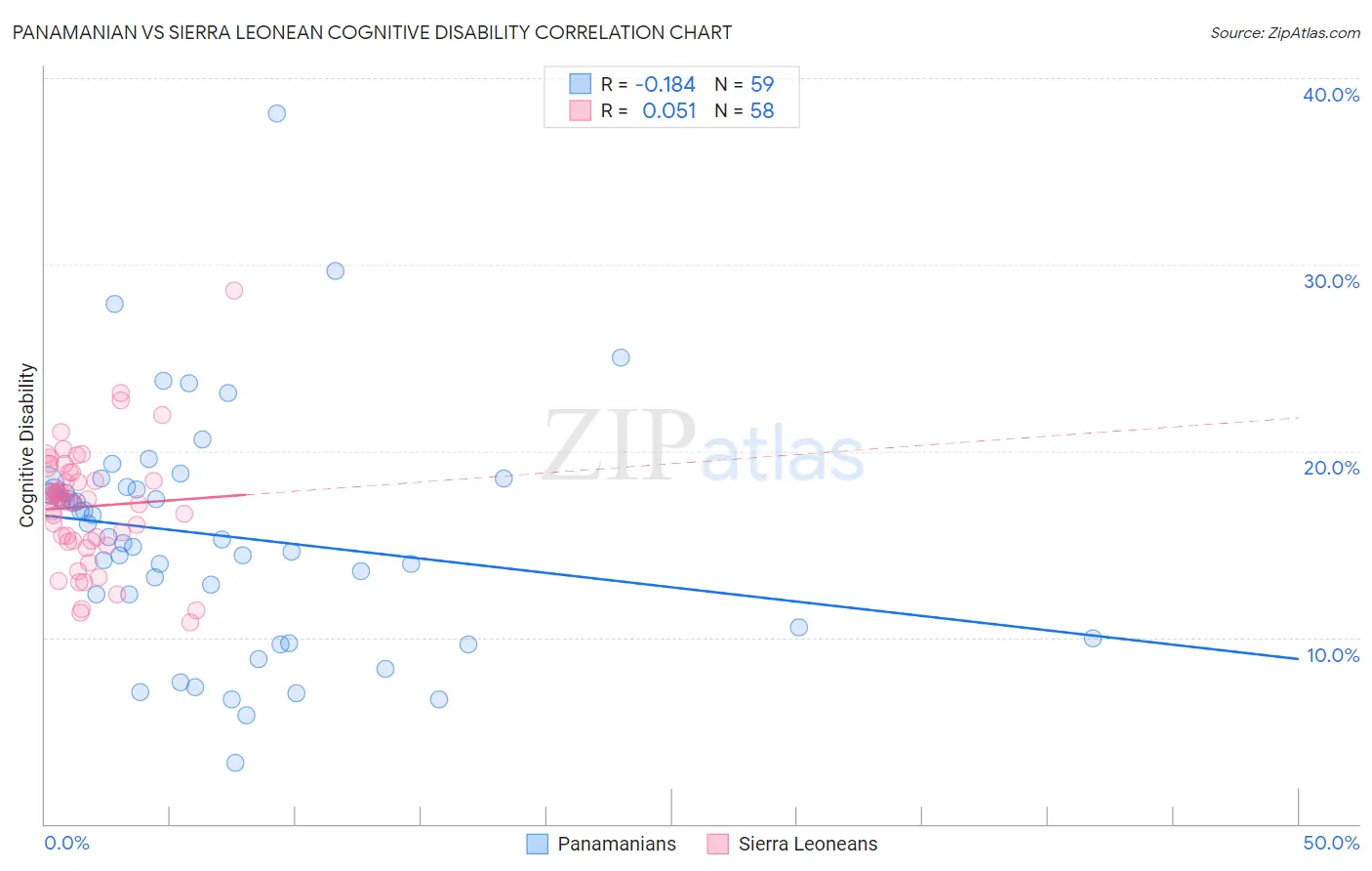 Panamanian vs Sierra Leonean Cognitive Disability
