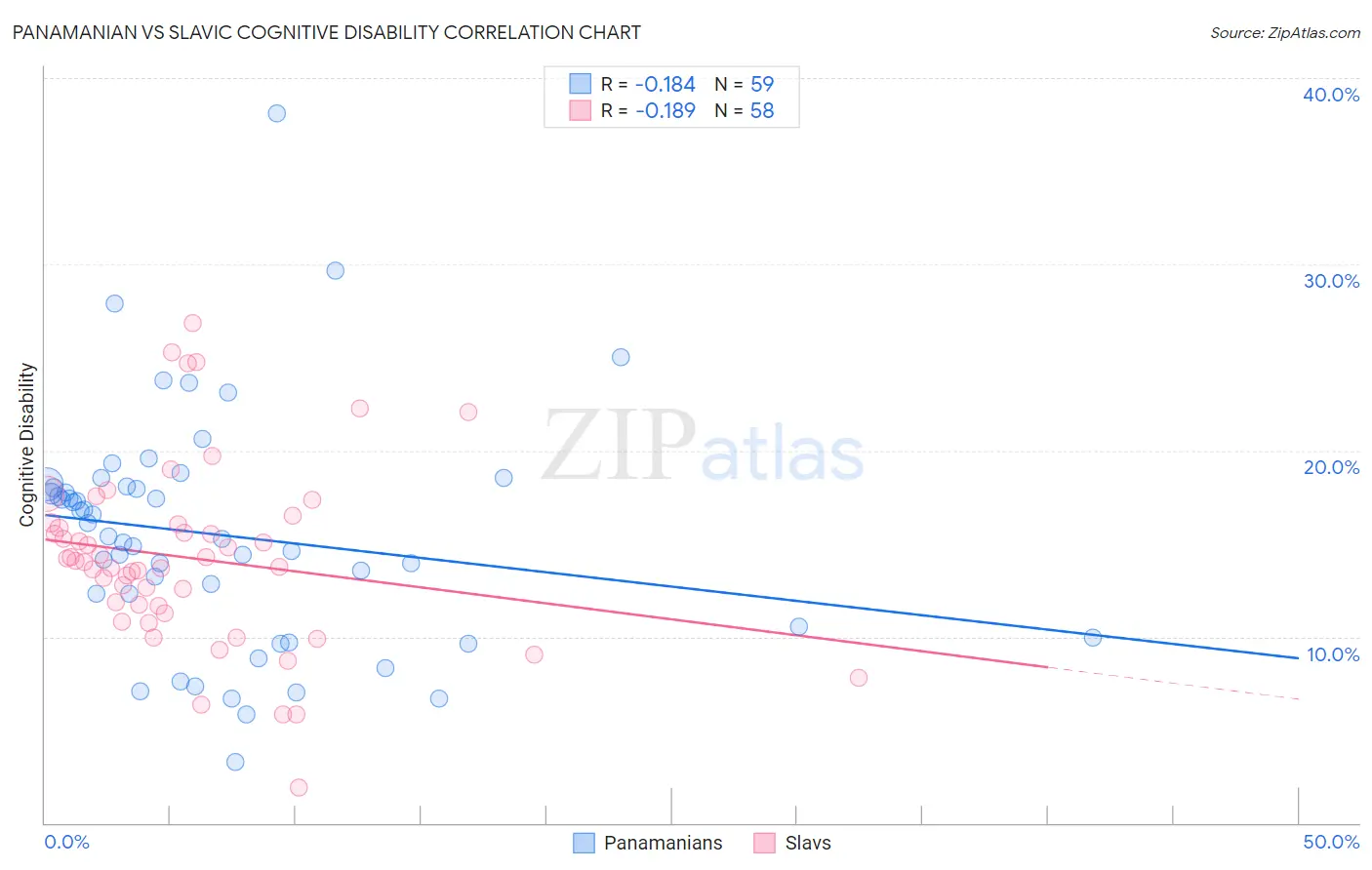 Panamanian vs Slavic Cognitive Disability