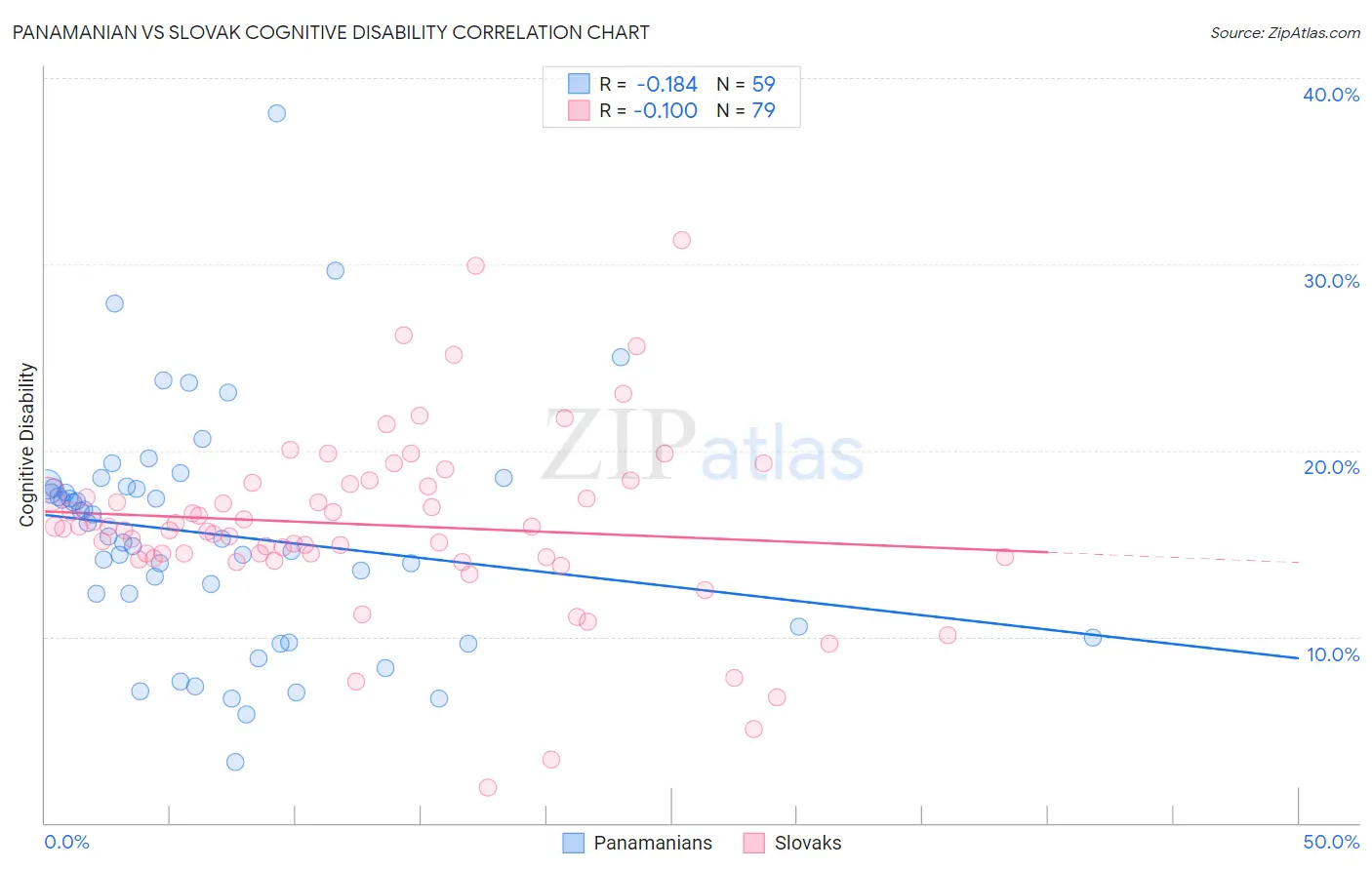 Panamanian vs Slovak Cognitive Disability