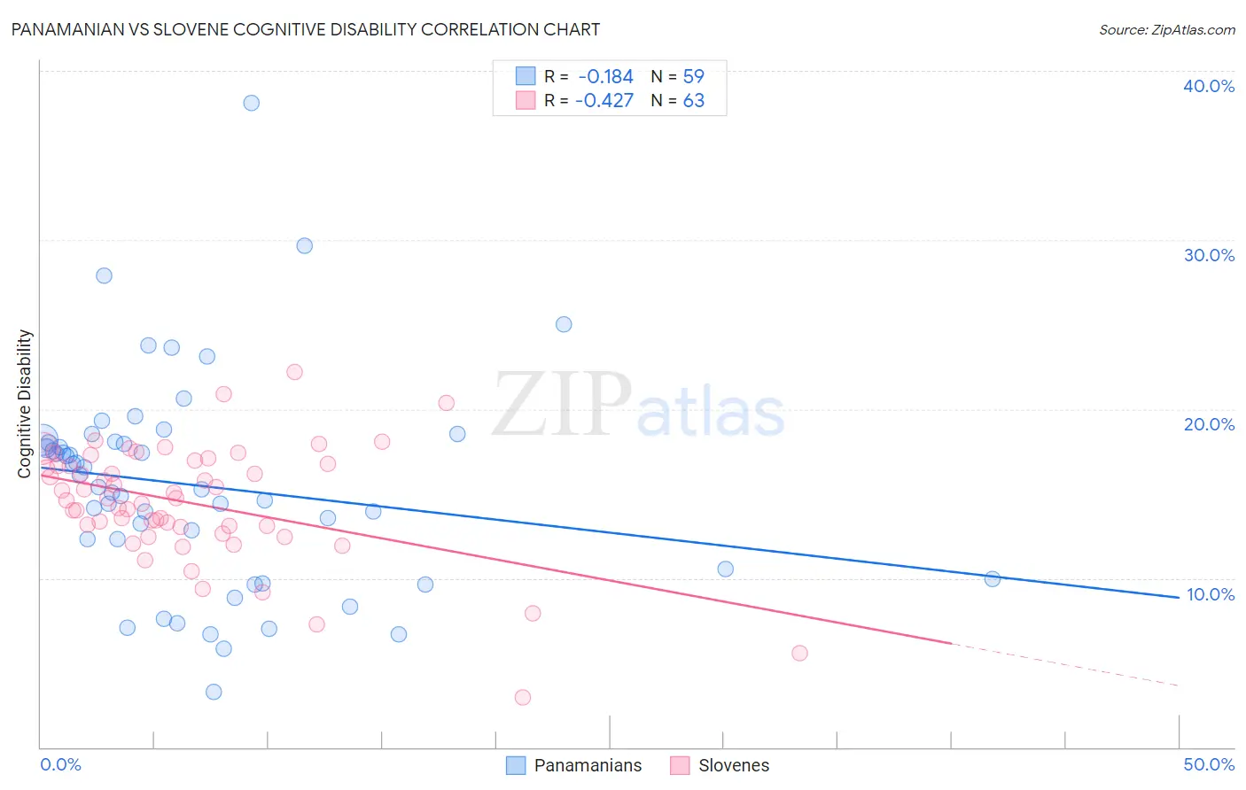 Panamanian vs Slovene Cognitive Disability