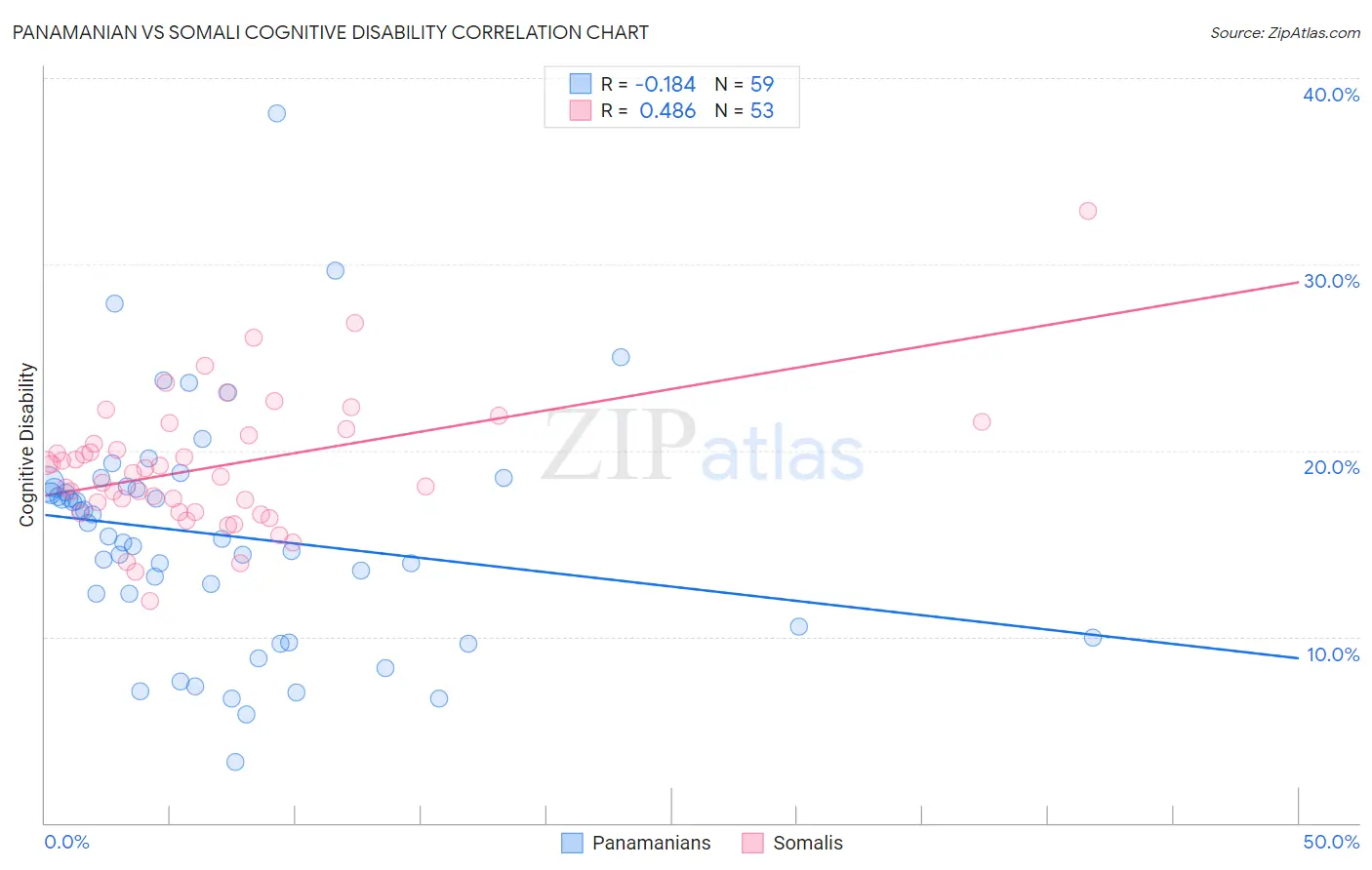 Panamanian vs Somali Cognitive Disability