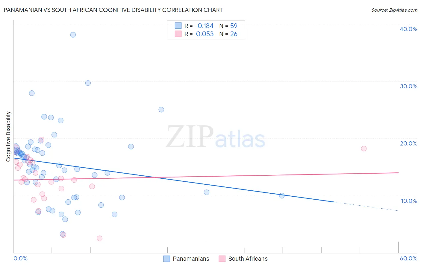 Panamanian vs South African Cognitive Disability
