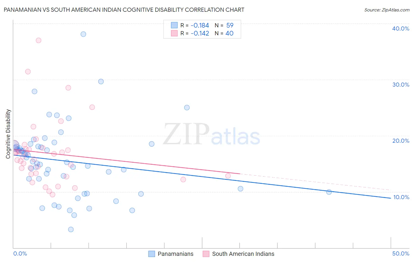 Panamanian vs South American Indian Cognitive Disability